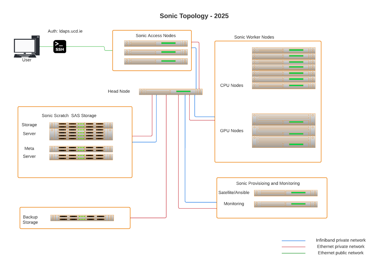SonicTopology2025